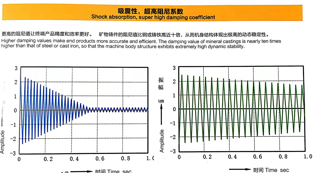 吸振特性圖 吸振特性圖